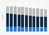 Population forecast for Germany from 2018 to 2070, by age group (in millions)