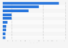 Most visited websites in the Philippines between December 2022 and November 2023, by monthly average visits (in millions)