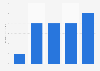 Annual gross merchandise volume (GMV) of the e-commerce market in Singapore from 2019 to 2023 with a forecast for 2025 (in billion U.S. dollars)