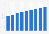 Revenue of the recorded music industry in Denmark from 2015 to 2023 (in million DKK)