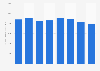 Operating revenue of Optus Pty Limited from financial year 2015 to 2022 (in million Australian dollars)