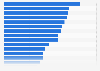 Average monthly water bills in the United States as of 2024, by state (in U.S. dollars)