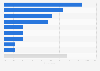 Most used apps to make purchases via smartphone in Brazil in 2023