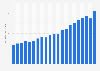 Value added by the California arts and cultural production industry to the Gross Domestic Product (GDP) of the United States from 2001 to 2021 (in billion U.S. dollars)