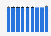 Number of dams, weirs, and headrace channels managed by Ministry of Land, Infrastructure and Transport in Japan from fiscal year 2014 to 2022