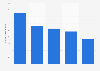 Most popular eSports Twitch channels worldwide in June 2024, by peak viewers (in 1,000s)