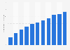 Gross merchandise volume of China's e-commerce market from 2013 to 2023 (in trillion yuan)