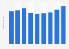 Net sales of Kagome Co., Ltd. from fiscal year 2015 to 2023 (in billion Japanese yen)