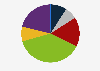 Distribution of carbon dioxide emissions worldwide in 2023, by sector