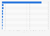 Ranking of companies in the clothing industry in Sweden as of July 2023, by revenue (in million SEK)