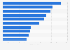 Most valuable eSports organizations worldwide in 2022 (in million U.S. dollars) 