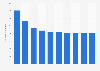 Number of students enrolled in higher education in Russia from 2010 to 2022 (in 1,000s)