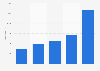 Number of online sellers on the eMAG Marketplace platform in Romania from 2018 to 2022