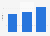 Number of subscriptions to Claro Video in Latin America in 2019, 2020, and 2025 (in millions)