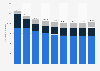 Number of students enrolled in higher education institutions in Russia from academic year 2014/2015 to 2022/2023, by degree (in 1,000s)