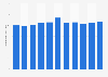 Consumption of sugar per capita in Poland from 2005 to 2023 (in kilograms)