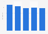 Revenue of Radisson hotels in the Nordics from 2015 to 2019 (in million euros)