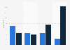 How, if at all, has your spending in physical stores changed over the last 2 weeks, due to the coronavirus?