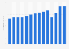 Number of overnight stays by tourists in Denmark from 2010 to 2023 (in millions)