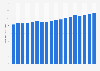 Number of monthly active users of online dating and matchmaking mobile apps in China from January 2021 to June 2022 (in millions)