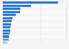 Revenue of the eSports market in selected countries worldwide in 2023 (in million U.S. dollars)