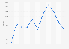 Annual performance of the Shanghai Stock Exchange 50 index in China  from 2013 to 2023