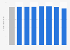 Average time spent listening to the radio in Hungary as of 2nd quarter 2023, by weekday (in minutes)