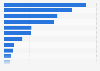 Export value of main goods from South Africa in 2023, by category (in billion U.S. dollars)