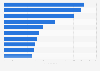 Leading dairy brands in Romania in 2022, by consumer reach points