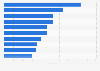 Leading food brands in Romania in 2022, by consumer reach points