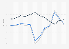 Quarterly retail sales growth of in-store and e-commerce in the United States from 2019 to 2021