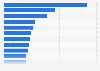 Leading countries in electricity exports worldwide in 2022, by value (in million U.S. dollars)