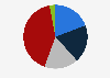 Share of consumers who checked the environmental aspects of goods' production prior to purchase in Brazil in 2019