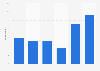 Frequency of reading books in Hungary in 2023