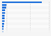 Ranking of companies in the clothing industry in Denmark in 2023, by revenue (in million DKK)