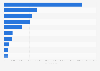 Number of videos removed from YouTube worldwide during 2nd quarter 2024, by country