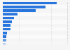 Leading pest control companies in the United States in 2022, based on revenue (in million U.S. dollars)