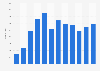 Number of spycam related crimes in South Korea from 2011 to 2022