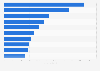 Ranking of companies in the clothing industry in Norway as of August 2024, by revenue (in million NOK)