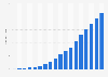 Mobile data traffic in Western Europe from 2012 to 2029 (in exabytes per month)