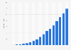 Mobile data traffic in Central and Eastern Europe (CEE) from 2012 to 2029 (in exabytes per month)