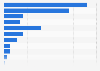 Share of consumer spending on mobile gaming apps worldwide in 1st half 2022, by genre