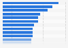 Product categories with the highest online purchase incidence in Mexico in 2023