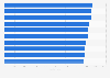 Ranking of leading multi-core processors by Geekbench score performance worldwide as of February 2025