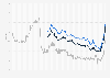 Interest rate of bank loans to SMEs in the Netherlands from January 2003 to February 2023, by contract size