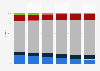 Most important broadband internet providers based on the number of connections in Romania from 2020 to 2023, by market share