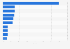 Market share of the leading marketing automation solution providers worldwide as of July 2024