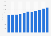 Number of pest control businesses in the United States from 2013 to 2023