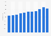 Number of people employed in the pest control industry in the United States from 2013 to 2023