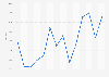 Annual performance of the SME Price Index on the Shenzhen Stock Exchange in China from 2010 to 2023